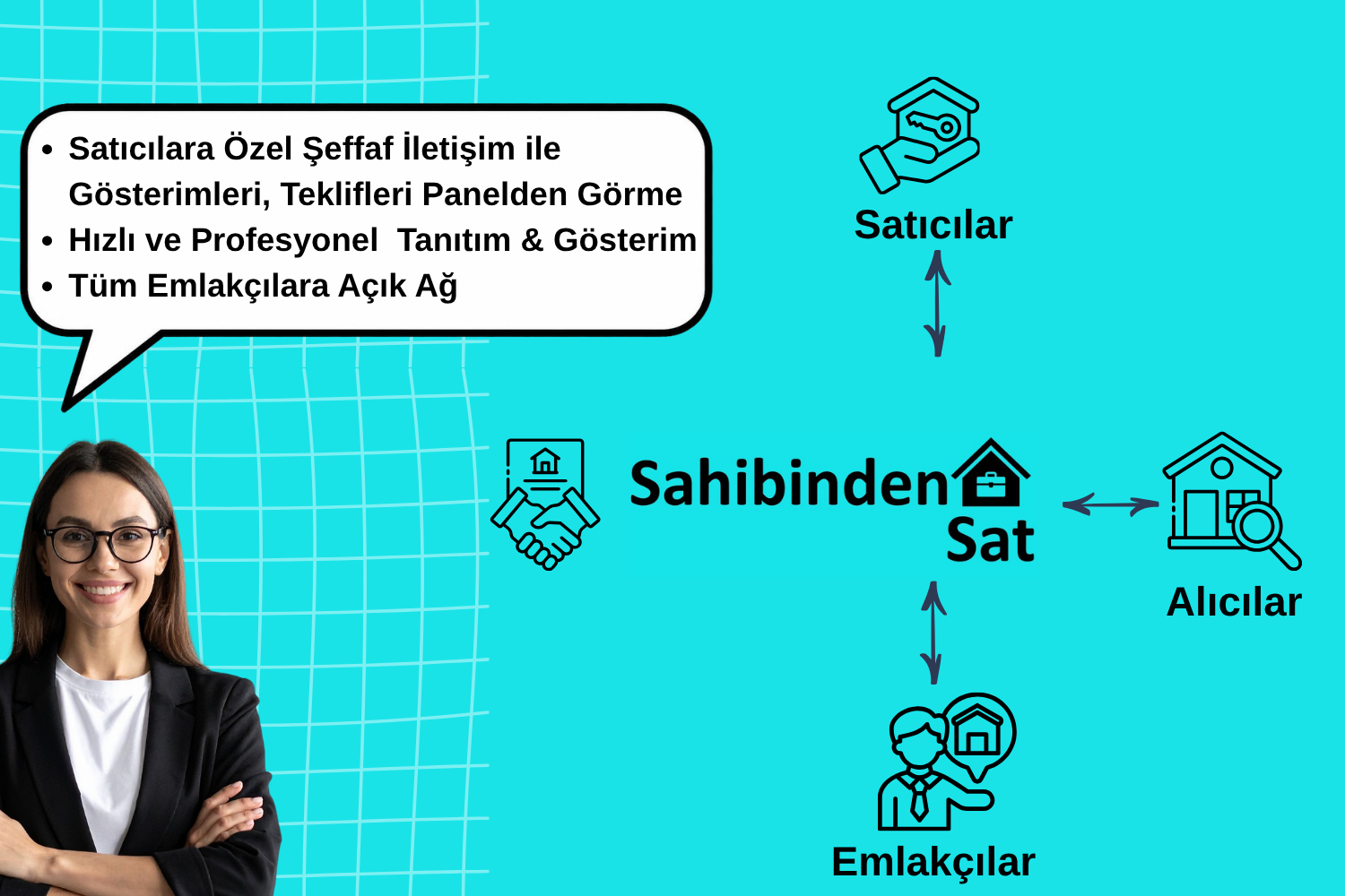 SahibindenSat şeması: satıcılar, alıcılar ve emlakçılar SahibindenSat üzerinden birbirine bağlanır. Satıcılara özel şeffaf iletişimle gösterimler ve teklifler panelden görülür; tanıtım ve gösterim hızlı ve profesyonel yapılır; portföy tüm emlakçılara açık ağda yayınlanır.