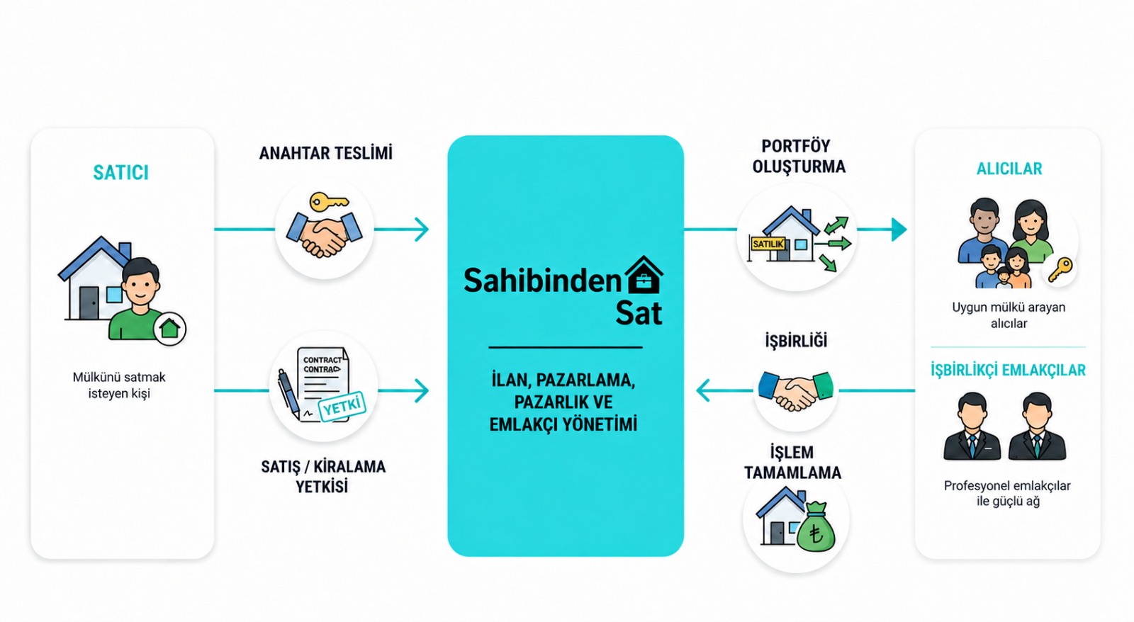 SahibindenSat süreç şeması: satıcı anahtarı teslim eder ya da satış/kiralama yetkisi verir; SahibindenSat ilan, pazarlama, pazarlık ve emlakçı yönetimini üstlenir; portföy oluşturularak uygun mülkü arayan alıcılara ulaşılır ve iş birlikçi profesyonel emlakçılarla işlem tamamlanır.